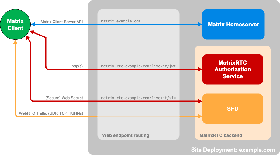 MSC4195 compatible setup